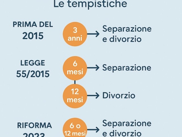 Divorzio breve: tempi, costi e vantaggi per le famiglie a Savignano